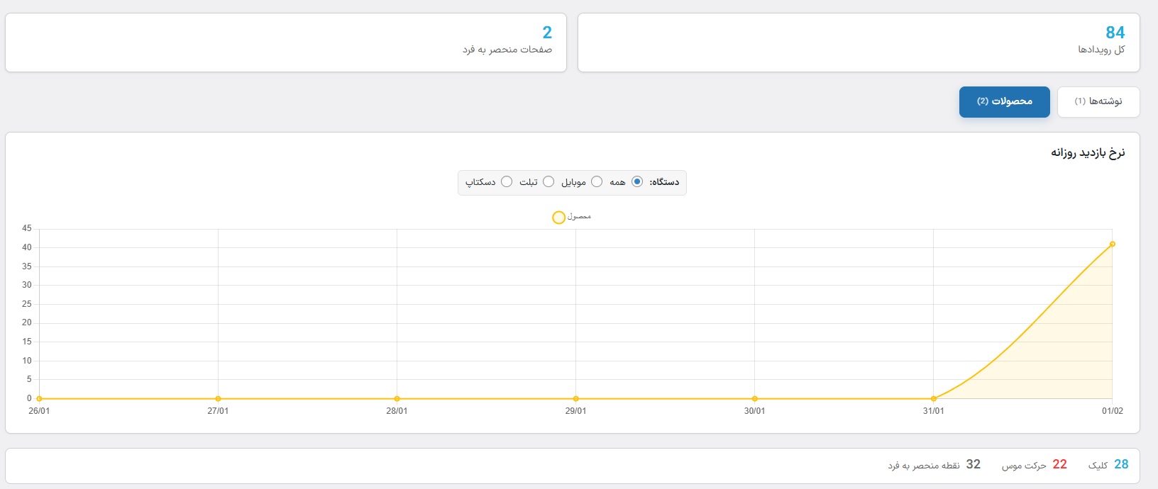 داشبورد تیزبین - نمودار بازدید روزانه